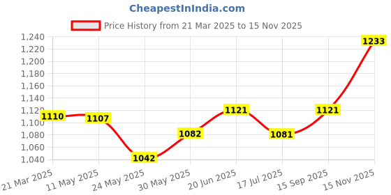 tatacliq.com Van Heusen Grey Cotton Printed Joggers van heusen Price History Graph from 21 Mar 2025 to 15 Nov 2025