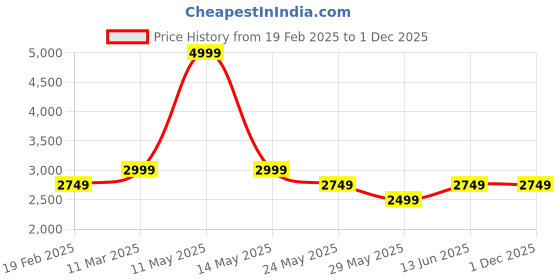 tatacliq.com Van Heusen Grey Cotton Regular Fit Blazer van heusen Price History Graph from 19 Feb 2025 to 1 Dec 2025