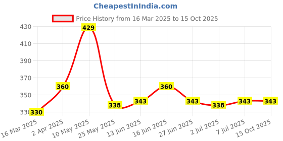 tatacliq.com Van Heusen Grey Cotton Regular Fit Briefs van heusen Price History Graph from 16 Mar 2025 to 15 Oct 2025