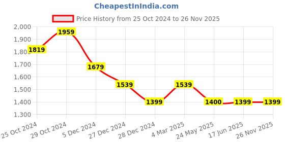 tatacliq.com Van Heusen Grey Cotton Regular fit Checks Formal Shirt van heusen Price History Graph from 25 Oct 2024 to 26 Nov 2025