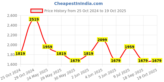 tatacliq.com Van Heusen Grey Cotton Regular fit Checks Formal Shirt van heusen Price History Graph from 25 Oct 2024 to 18 Oct 2025