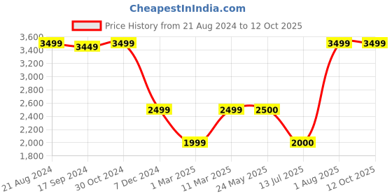 tatacliq.com Van Heusen Grey Cotton Regular Fit Checks Jacket van heusen Price History Graph from 21 Aug 2024 to 12 Oct 2025