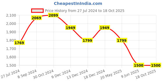 tatacliq.com Van Heusen Grey Cotton Regular Fit Checks Shirt van heusen Price History Graph from 27 Jul 2024 to 18 Oct 2025