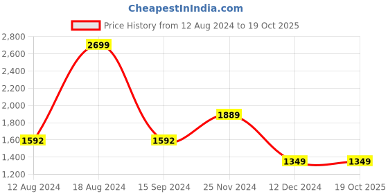 tatacliq.com Van Heusen Grey Cotton Regular Fit Checks Shirt van heusen Price History Graph from 12 Aug 2024 to 19 Oct 2025