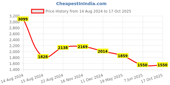 tatacliq.com Van Heusen Grey Cotton Regular Fit Checks Shirt van heusen Price History Graph from 14 Aug 2024 to 16 Oct 2025
