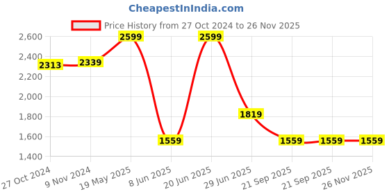 tatacliq.com Van Heusen Grey Cotton Regular Fit Checks Shirt van heusen Price History Graph from 27 Oct 2024 to 26 Nov 2025