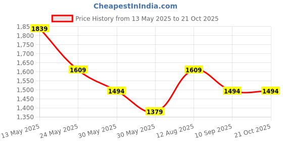 tatacliq.com Van Heusen Grey Cotton Regular Fit Checks Shirt van heusen Price History Graph from 13 May 2025 to 21 Oct 2025