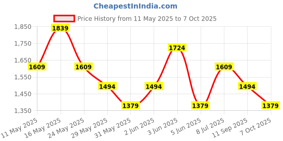 tatacliq.com Van Heusen Grey Cotton Regular Fit Checks Shirt van heusen Price History Graph from 11 May 2025 to 7 Oct 2025