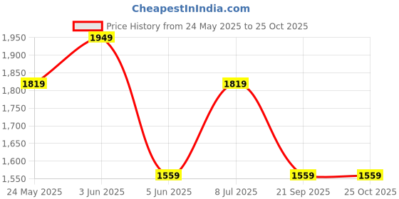 tatacliq.com Van Heusen Grey Cotton Regular Fit Checks Shirt van heusen Price History Graph from 24 May 2025 to 24 Oct 2025