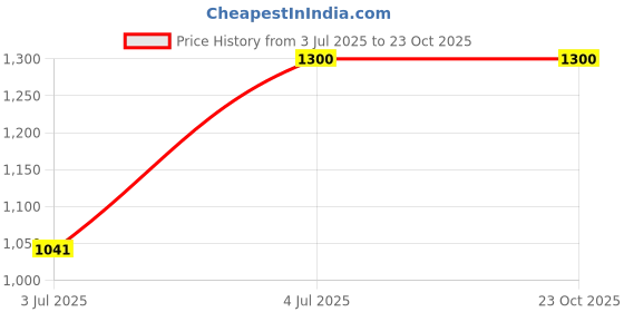 tatacliq.com Van Heusen Grey Cotton Regular Fit Checks Shirt van heusen Price History Graph from 3 Jul 2025 to 22 Oct 2025