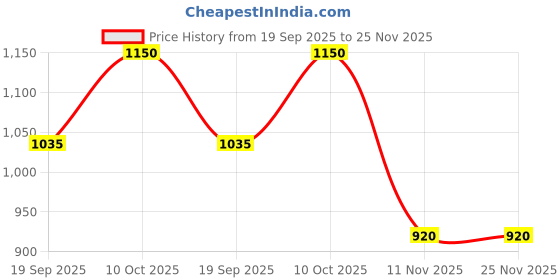 tatacliq.com Van Heusen Grey Cotton Regular fit Checks Shirt van heusen Price History Graph from 19 Sep 2025 to 25 Nov 2025