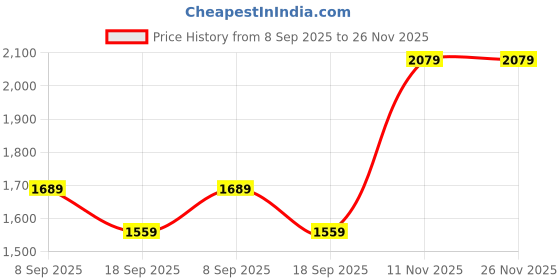 tatacliq.com Van Heusen Grey Cotton Regular Fit Checks Shirt van heusen Price History Graph from 8 Sep 2025 to 26 Nov 2025