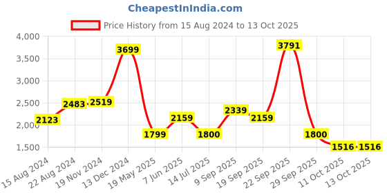 tatacliq.com Van Heusen Grey Cotton Regular Fit Checks Shirts van heusen Price History Graph from 15 Aug 2024 to 13 Oct 2025