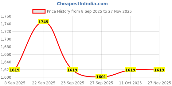 tatacliq.com Van Heusen Grey Cotton Regular Fit Graphic T-Shirt van heusen Price History Graph from 8 Sep 2025 to 27 Nov 2025