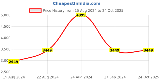 tatacliq.com Van Heusen Grey Cotton Regular Fit Jacket van heusen Price History Graph from 15 Aug 2024 to 22 Oct 2025