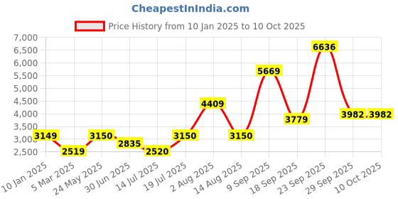 tatacliq.com Van Heusen Grey Cotton Regular Fit Jacket van heusen Price History Graph from 10 Jan 2025 to 10 Oct 2025