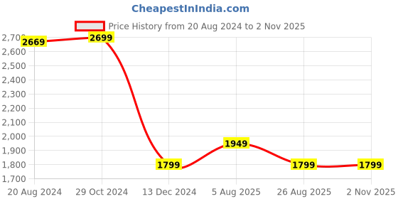 tatacliq.com Van Heusen Grey Cotton Regular Fit Mid Rise Jeans van heusen Price History Graph from 20 Aug 2024 to 31 Oct 2025