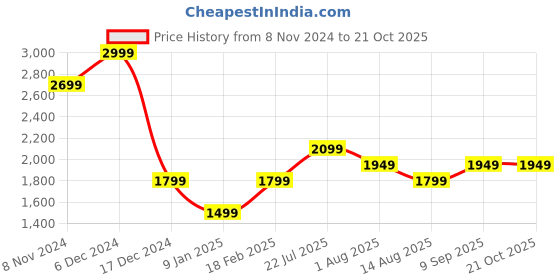 tatacliq.com Van Heusen Grey Cotton Regular Fit Mid Rise Jeans van heusen Price History Graph from 8 Nov 2024 to 20 Oct 2025
