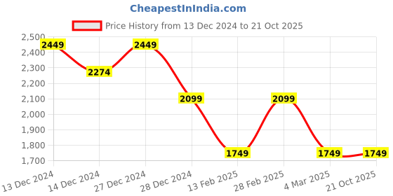 tatacliq.com Van Heusen Grey Cotton Regular Fit Printed Hooded Sweatshirt van heusen Price History Graph from 13 Dec 2024 to 21 Oct 2025