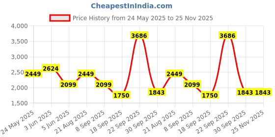 tatacliq.com Van Heusen Grey Cotton Regular Fit Printed Hooded Sweatshirt van heusen Price History Graph from 24 May 2025 to 24 Nov 2025