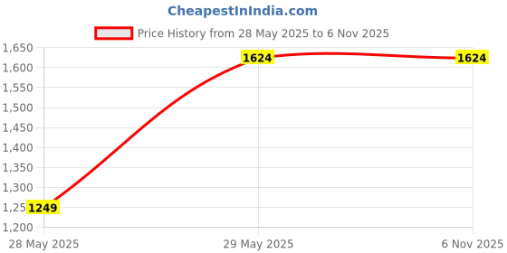 tatacliq.com Van Heusen Grey Cotton Regular Fit Printed Polo T-Shirt van heusen Price History Graph from 28 May 2025 to 6 Nov 2025