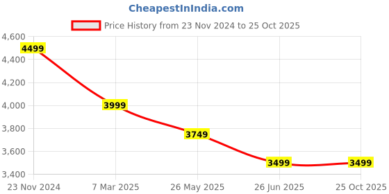 tatacliq.com Van Heusen Grey Cotton Regular Fit Printed Shirt van heusen Price History Graph from 23 Nov 2024 to 25 Oct 2025