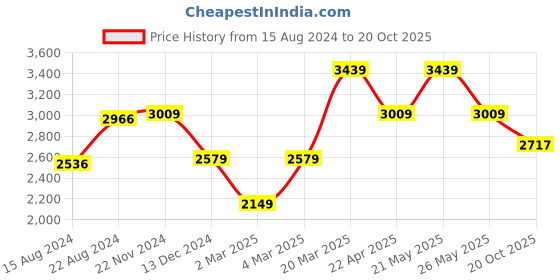 tatacliq.com Van Heusen Grey Cotton Regular Fit Printed Shirt van heusen Price History Graph from 15 Aug 2024 to 20 Oct 2025