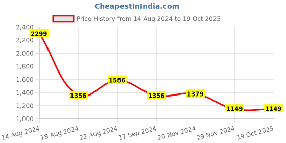 tatacliq.com Van Heusen Grey Cotton Regular Fit Printed Shirt van heusen Price History Graph from 14 Aug 2024 to 17 Oct 2025