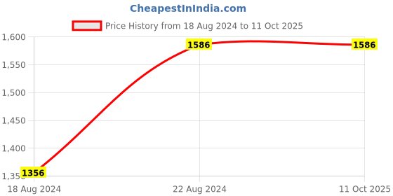 tatacliq.com Van Heusen Grey Cotton Regular Fit Printed Shirt van heusen Price History Graph from 18 Aug 2024 to 11 Oct 2025