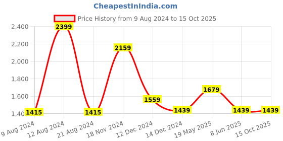 tatacliq.com Van Heusen Grey Cotton Regular Fit Printed Shirt van heusen Price History Graph from 9 Aug 2024 to 14 Oct 2025