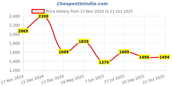 tatacliq.com Van Heusen Grey Cotton Regular Fit Printed Shirt van heusen Price History Graph from 17 Nov 2024 to 21 Oct 2025