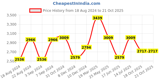 tatacliq.com Van Heusen Grey Cotton Regular Fit Printed Shirt van heusen Price History Graph from 18 Aug 2024 to 20 Oct 2025