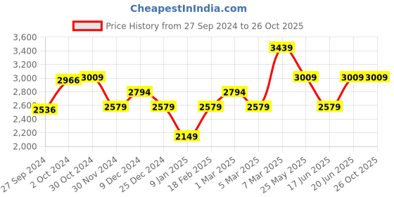 tatacliq.com Van Heusen Grey Cotton Regular Fit Printed Shirt van heusen Price History Graph from 27 Sep 2024 to 25 Oct 2025