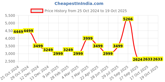tatacliq.com Van Heusen Grey Cotton Regular Fit Printed Shirt van heusen Price History Graph from 25 Oct 2024 to 17 Oct 2025