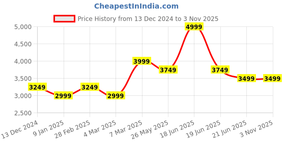 tatacliq.com Van Heusen Grey Cotton Regular Fit Printed Shirt van heusen Price History Graph from 13 Dec 2024 to 1 Nov 2025