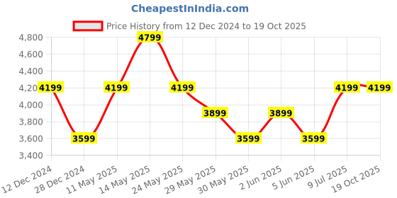 tatacliq.com Van Heusen Grey Cotton Regular Fit Printed Shirt van heusen Price History Graph from 12 Dec 2024 to 18 Oct 2025