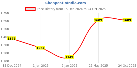 tatacliq.com Van Heusen Grey Cotton Regular Fit Printed Shirt van heusen Price History Graph from 15 Dec 2024 to 23 Oct 2025