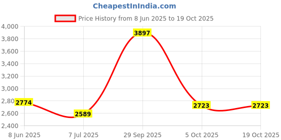 tatacliq.com Van Heusen Grey Cotton Regular Fit Printed Shirt van heusen Price History Graph from 8 Jun 2025 to 18 Oct 2025