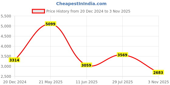tatacliq.com Van Heusen Grey Cotton Regular Fit Printed Shirt van heusen Price History Graph from 20 Dec 2024 to 3 Nov 2025