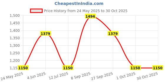 tatacliq.com Van Heusen Grey Cotton Regular Fit Printed Shirt van heusen Price History Graph from 24 May 2025 to 30 Oct 2025