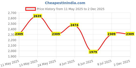 tatacliq.com Van Heusen Grey Cotton Regular Fit Printed Shirt van heusen Price History Graph from 11 May 2025 to 2 Dec 2025