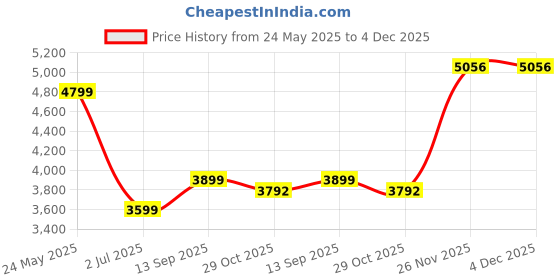 tatacliq.com Van Heusen Grey Cotton Regular Fit Printed Shirt van heusen Price History Graph from 24 May 2025 to 3 Dec 2025
