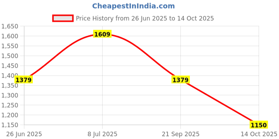 tatacliq.com Van Heusen Grey Cotton Regular Fit Printed Shirt van heusen Price History Graph from 26 Jun 2025 to 14 Oct 2025