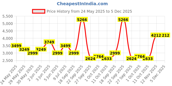 tatacliq.com Van Heusen Grey Cotton Regular Fit Printed Shirt van heusen Price History Graph from 24 May 2025 to 5 Dec 2025