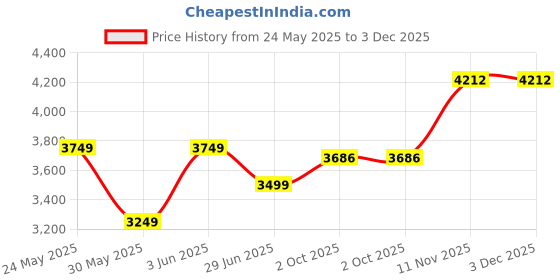 tatacliq.com Van Heusen Grey Cotton Regular Fit Printed Shirt van heusen Price History Graph from 24 May 2025 to 3 Dec 2025