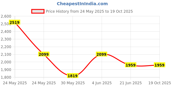 tatacliq.com Van Heusen Grey Cotton Regular Fit Printed Shirt van heusen Price History Graph from 24 May 2025 to 19 Oct 2025