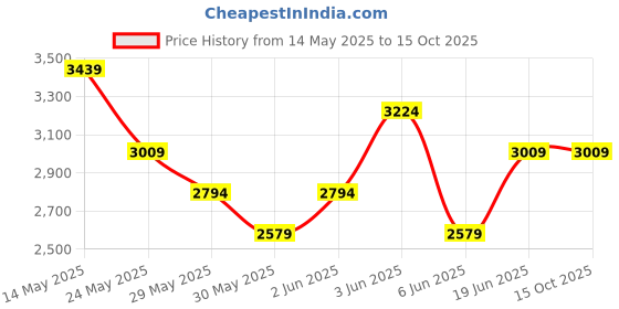 tatacliq.com Van Heusen Grey Cotton Regular Fit Printed Shirt van heusen Price History Graph from 14 May 2025 to 15 Oct 2025