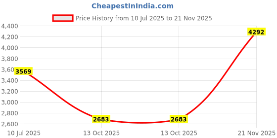 tatacliq.com Van Heusen Grey Cotton Regular Fit Printed Shirt van heusen Price History Graph from 10 Jul 2025 to 21 Nov 2025