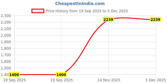 tatacliq.com Van Heusen Grey Cotton Regular Fit Printed Shirt van heusen Price History Graph from 19 Sep 2025 to 4 Dec 2025