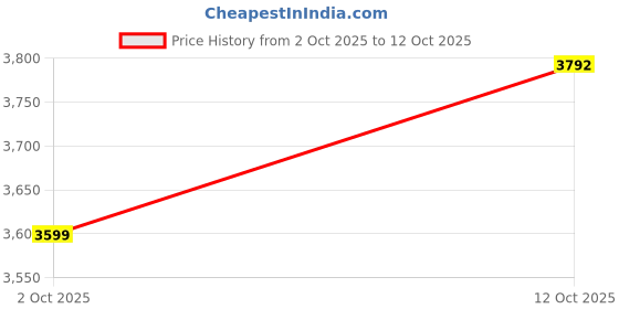 tatacliq.com Van Heusen Grey Cotton Regular Fit Printed Shirt van heusen Price History Graph from 2 Oct 2025 to 12 Oct 2025